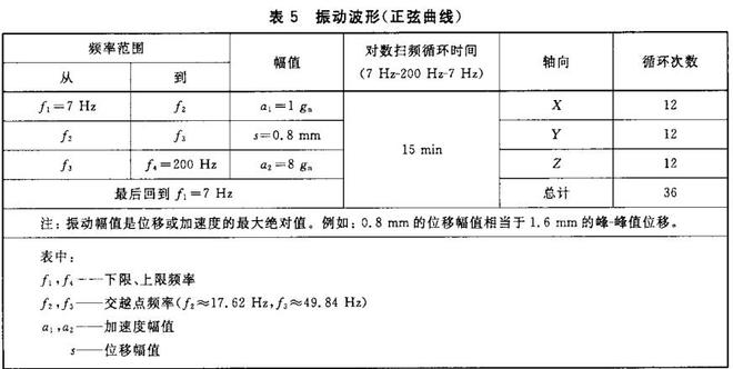 鋰電池的振動(dòng)試驗(yàn)要求，鋰電池的振動(dòng)試驗(yàn)條件