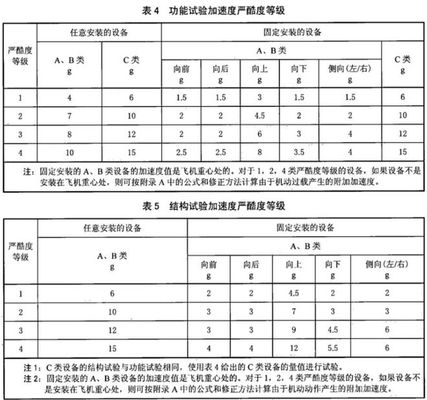 飛機(jī)機(jī)載設(shè)備加速度試驗(yàn)要求(圖1)