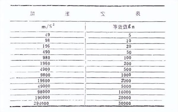 工業(yè)電子穩(wěn)態(tài)加速度試驗(yàn)的加速度等級(jí)要求(圖2)