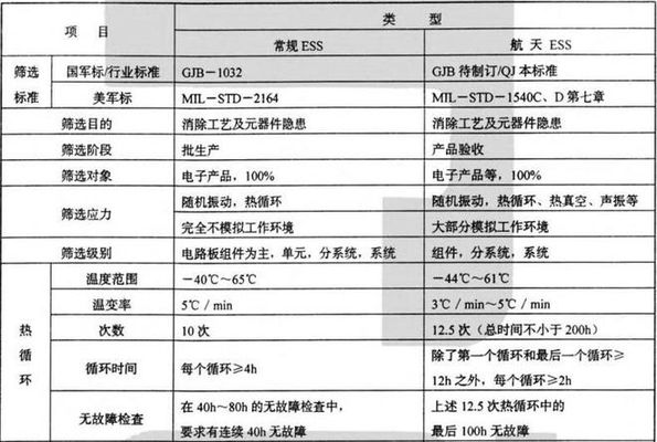 航天設(shè)備用快溫變?cè)囼?yàn)箱環(huán)境應(yīng)力篩選測(cè)試項(xiàng)目要求(圖1)