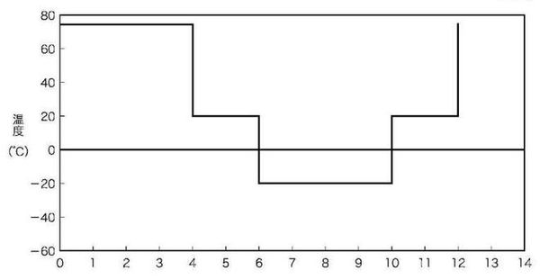 JIS C 8712標(biāo)準(zhǔn)便攜式蓄電池的溫度循環(huán)試驗(yàn)