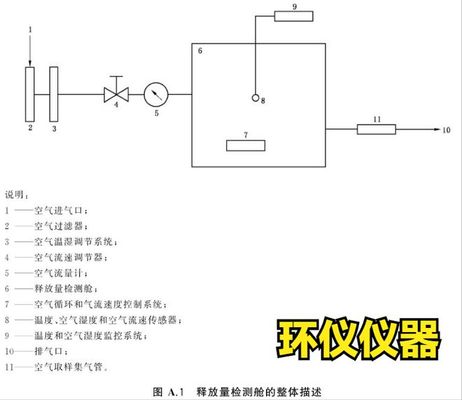 紡織品VOC釋放量氣候箱檢測系統(tǒng)要求(圖1)