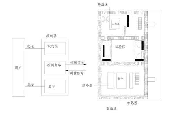 高低溫沖擊試驗箱的整體構造