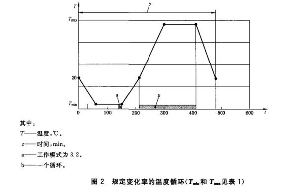 氣候負(fù)載試驗(yàn)箱的種類和試驗(yàn)項(xiàng)目