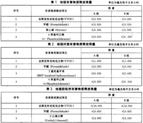 室內(nèi)裝飾裝修材料有害物質(zhì)釋放限量