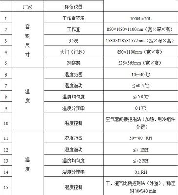 揮發(fā)性有機(jī)化合物及甲醛釋放量檢測箱(voc及甲醛釋放量環(huán)境艙)(圖2) 技術(shù)參數(shù)
