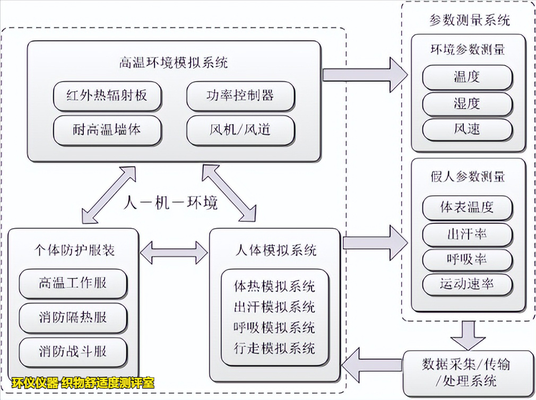 織物舒適度測(cè)評(píng)室的系統(tǒng)介紹(圖2) 織物舒適度測(cè)評(píng)室的系統(tǒng)介紹(圖2)