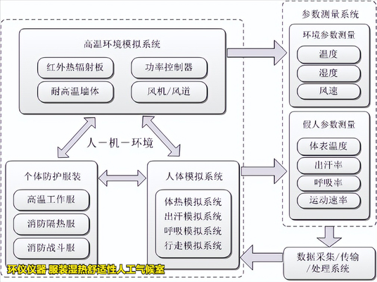 服裝濕熱舒適性人工氣候室(圖3) 服裝濕熱舒適性人工氣候室(圖3)