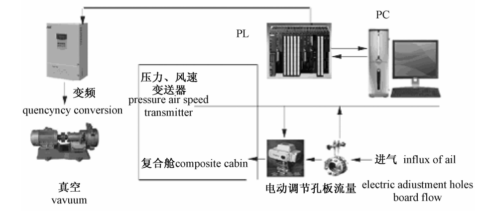 模擬高原復(fù)合低壓鍛煉艙的設(shè)計(jì)要求(圖3) 模擬高原復(fù)合低壓鍛煉艙的設(shè)計(jì)要求(圖3)