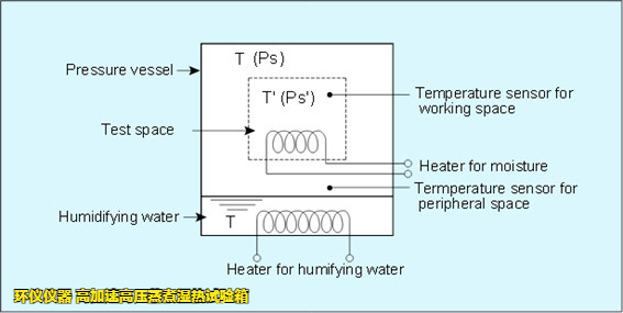 高加速高壓蒸煮濕熱試驗(yàn)箱的應(yīng)力測試講解(圖2) 高加速高壓蒸煮濕熱試驗(yàn)箱的應(yīng)力測試講解(圖2)