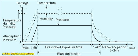 高加速高壓蒸煮濕熱試驗(yàn)箱的應(yīng)力測試講解(圖3) 高加速高壓蒸煮濕熱試驗(yàn)箱的應(yīng)力測試講解(圖3)