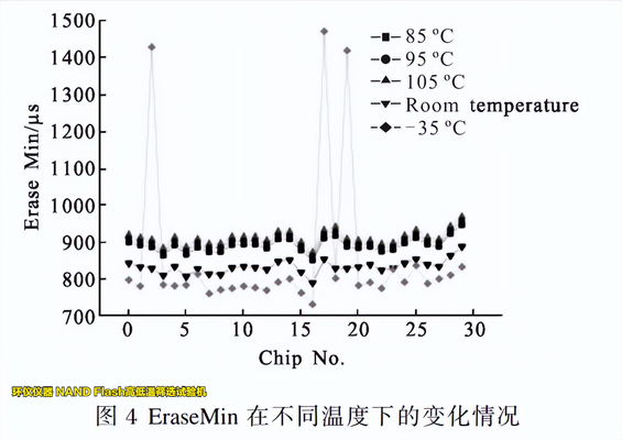 NAND Flash高低溫篩選試驗機在Flash的溫變規(guī)律研究(圖2)
