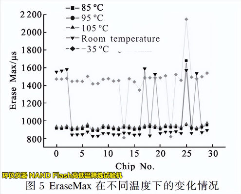 NAND Flash高低溫篩選試驗機在Flash的溫變規(guī)律研究(圖3)