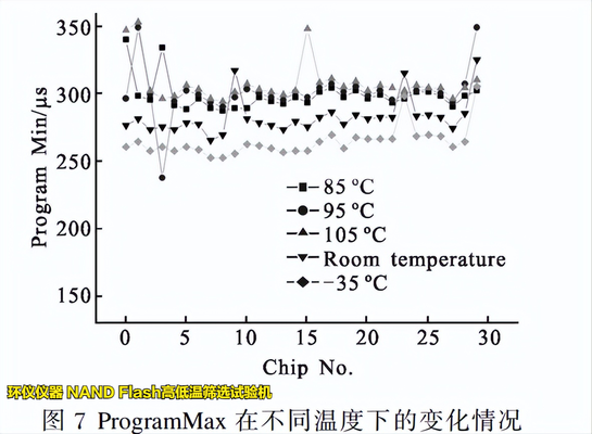 NAND Flash高低溫篩選試驗機在Flash的溫變規(guī)律研究(圖5)