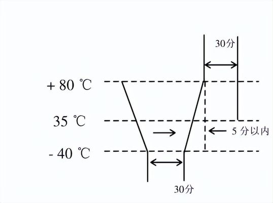 存儲芯片高低溫?zé)釠_擊設(shè)備的測試要求(圖2) 存儲芯片高低溫?zé)釠_擊設(shè)備的測試要求(圖2)