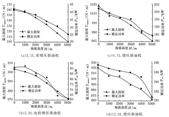 柴油發(fā)動(dòng)機(jī)高原模擬試驗(yàn)艙的試驗(yàn)研究(圖3)