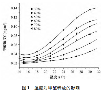 甲醛釋放量采集艙在細(xì)木工板的甲醛釋放研究(圖2) 甲醛釋放量采集艙在細(xì)木工板的甲醛釋放研究(圖2)
