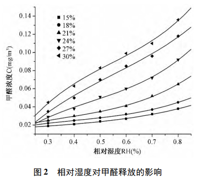 甲醛釋放量采集艙在細(xì)木工板的甲醛釋放研究(圖3) 甲醛釋放量采集艙在細(xì)木工板的甲醛釋放研究(圖3)
