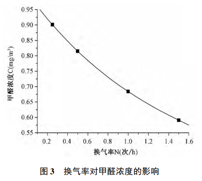 甲醛釋放量采集艙在細(xì)木工板的甲醛釋放研究(圖4) 甲醛釋放量采集艙在細(xì)木工板的甲醛釋放研究(圖4)