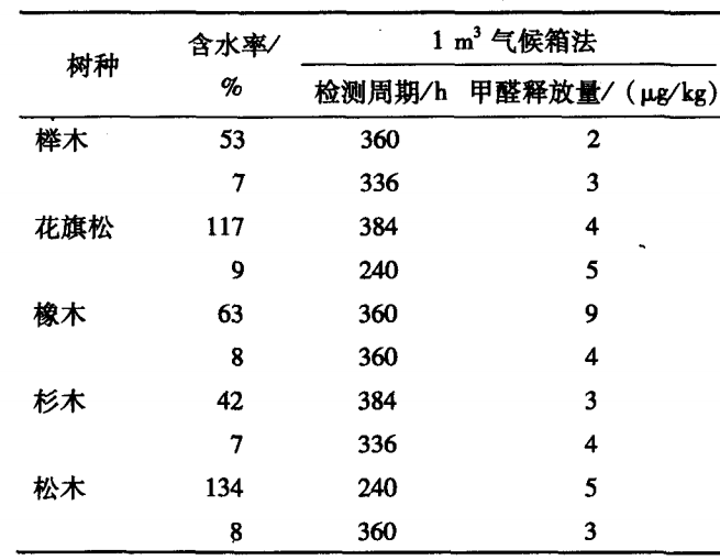 1立方甲醛釋放量氣候室用于實(shí)體木材的甲醛釋放量研究(圖2) 1立方甲醛釋放量氣候室用于實(shí)體木材的甲醛釋放量研究(圖2)