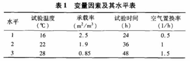 甲醛釋放排放箱試驗影響因素(圖2) 甲醛釋放排放箱試驗影響因素(圖2)
