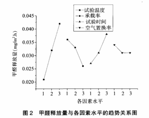 甲醛釋放排放箱試驗影響因素(圖3) 甲醛釋放排放箱試驗影響因素(圖3)