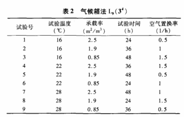 甲醛排放量氣候箱中4個試驗影響因素(圖4) 甲醛排放量氣候箱中4個試驗影響因素(圖4)