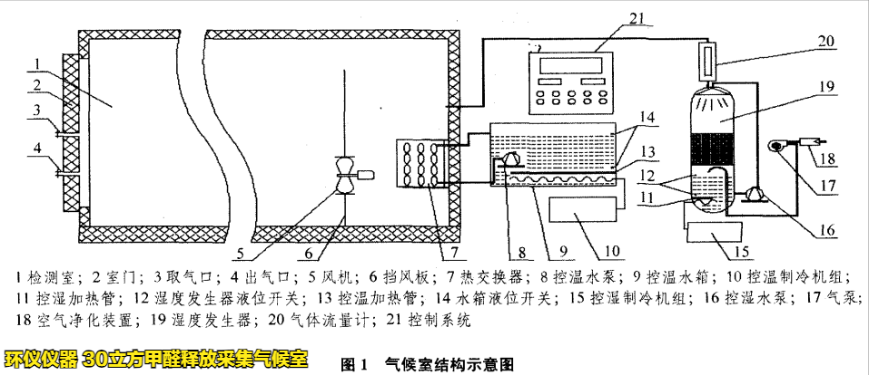 30立方甲醛釋放采集氣候室的結(jié)構(gòu)組成