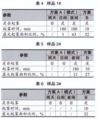 大燈水曇防霧測(cè)試法試驗(yàn)箱的對(duì)比試驗(yàn)(圖5) 大燈水曇防霧測(cè)試法試驗(yàn)箱的對(duì)比試驗(yàn)(圖5)