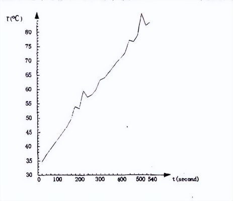 溫感探測器試驗溫箱的溫度響應(yīng)試驗(圖2)