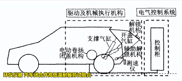 汽車閉合件高低溫耐疲勞試驗(yàn)臺(tái)(圖2)