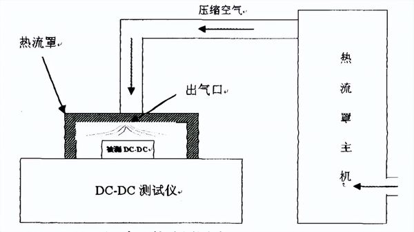 冷熱沖擊氣流測試儀測試DC-DC轉(zhuǎn)換器(圖2) 冷熱沖擊氣流測試儀測試DC-DC轉(zhuǎn)換器(圖2)