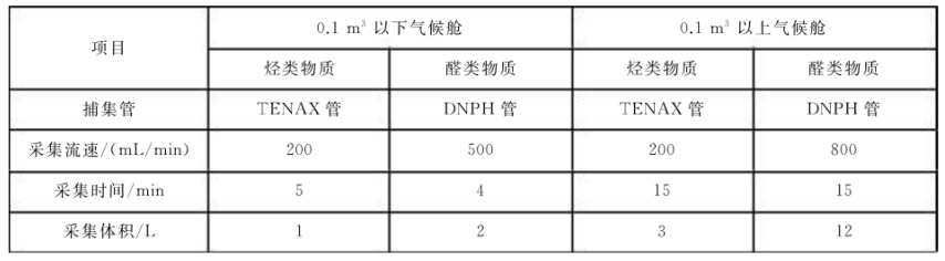 文體產(chǎn)品和部件voc排放倉的測試方法(圖3) 文體產(chǎn)品和部件voc排放倉的測試方法(圖3)