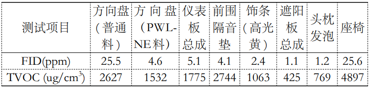 1立方有害揮發(fā)物釋放艙檢測(cè)車內(nèi)零部件voc的研究(圖3) 1立方有害揮發(fā)物釋放艙檢測(cè)車內(nèi)零部件voc的研究(圖3)