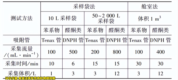 艙室法揮發(fā)性有機(jī)物釋放艙的測試方法(圖3) 艙室法揮發(fā)性有機(jī)物釋放艙的測試方法(圖3)