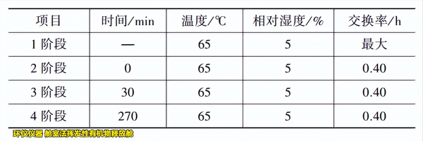 艙室法揮發(fā)性有機(jī)物釋放艙的測試方法(圖2) 艙室法揮發(fā)性有機(jī)物釋放艙的測試方法(圖2)