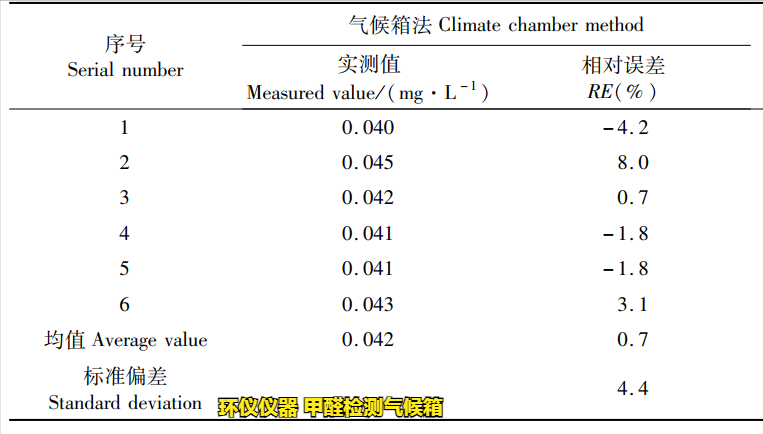 甲醛檢測(cè)氣候箱檢測(cè)竹纖維板甲醛釋放量(圖3) 甲醛檢測(cè)氣候箱檢測(cè)竹纖維板甲醛釋放量(圖3)