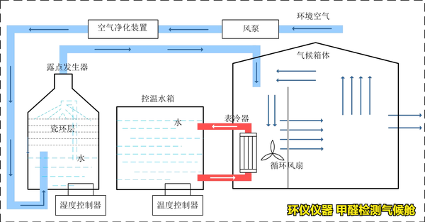 甲醛檢測(cè)氣候艙的系統(tǒng)簡(jiǎn)介(圖2) 甲醛檢測(cè)氣候艙的系統(tǒng)簡(jiǎn)介(圖2)