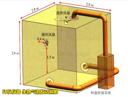 生物氣溶膠試驗艙(圖3)