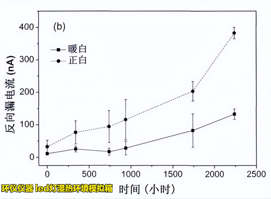 led燈濕熱環(huán)境模擬箱的在LED的高溫高濕工作試驗(yàn)(圖4)
