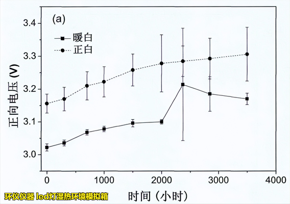 led燈濕熱環(huán)境模擬箱的在LED的高溫高濕工作試驗(yàn)(圖5)
