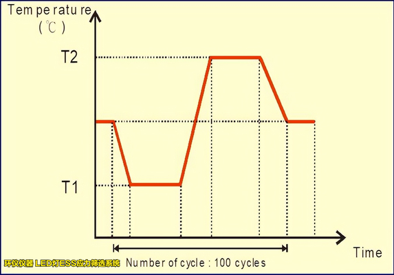 LED燈ESS應(yīng)力篩選系統(tǒng)的試驗溫度上下限確定原則(圖2) LED燈ESS應(yīng)力篩選系統(tǒng)的試驗溫度上下限確定原則(圖2)