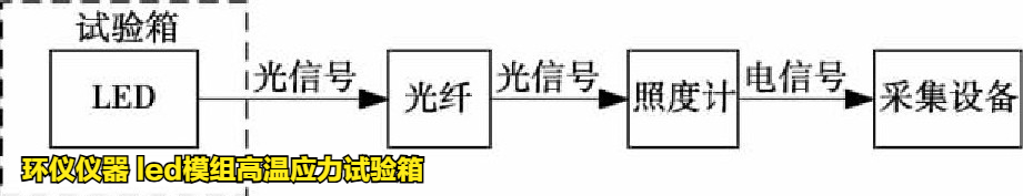 led模組高溫應(yīng)力試驗(yàn)箱對(duì)LED模組的高溫失效研究(圖3)