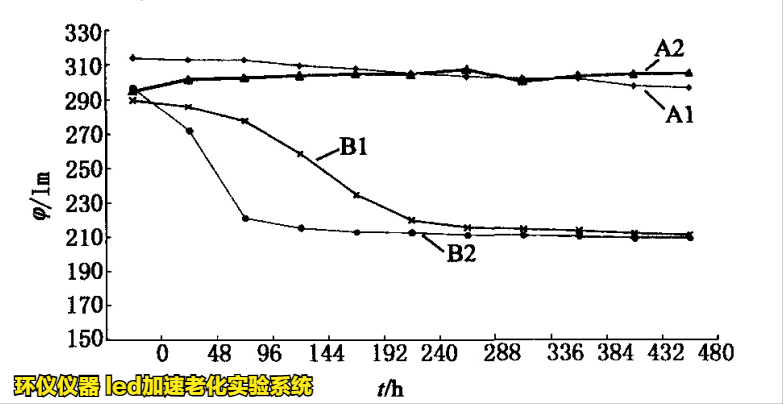 led加速老化實驗系統(tǒng)對藍(lán)光LED的老化試驗研究(圖3)