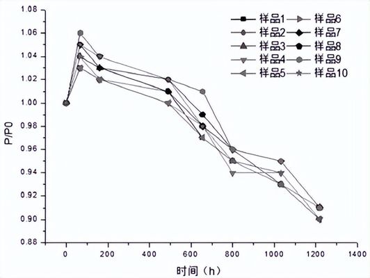 led純高溫老化箱對LED球燈泡的高溫老化試驗(圖2) led純高溫老化箱對LED球燈泡的高溫老化試驗(圖2)