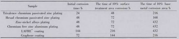 海洋綜合氣候光照試驗(yàn)箱對緊固件的篩選應(yīng)用(圖3) 海洋綜合氣候光照試驗(yàn)箱對緊固件的篩選應(yīng)用(圖3)