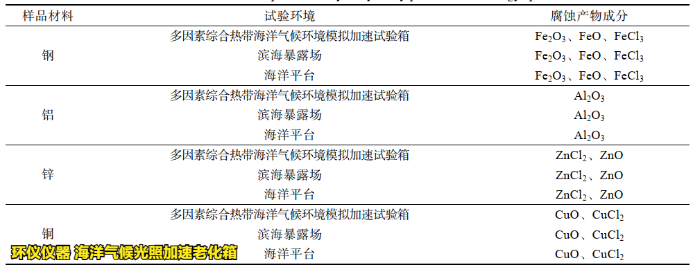 海洋氣候光照加速老化箱的實(shí)驗(yàn)驗(yàn)證(圖2) 海洋氣候光照加速老化箱的實(shí)驗(yàn)驗(yàn)證(圖2)