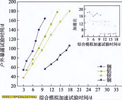 海洋氣候光照加速老化箱的實(shí)驗(yàn)驗(yàn)證(圖6) 海洋氣候光照加速老化箱的實(shí)驗(yàn)驗(yàn)證(圖6)