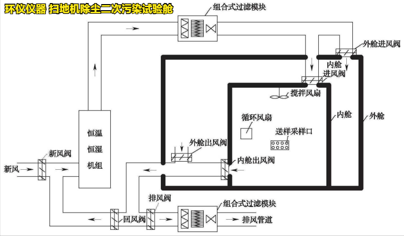 掃地機(jī)除塵二次污染試驗(yàn)艙(圖2) 掃地機(jī)除塵二次污染試驗(yàn)艙(圖2)