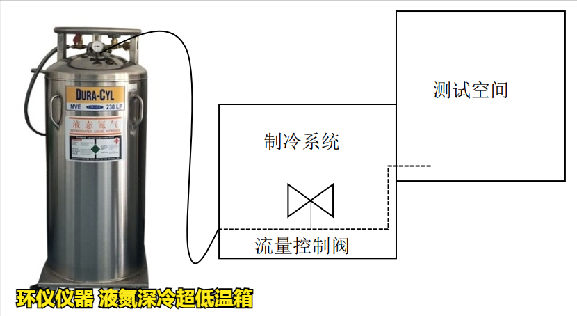 液氮深冷超低溫箱的制冷系統(tǒng)設(shè)計(圖2) 液氮深冷超低溫箱的制冷系統(tǒng)設(shè)計(圖2)